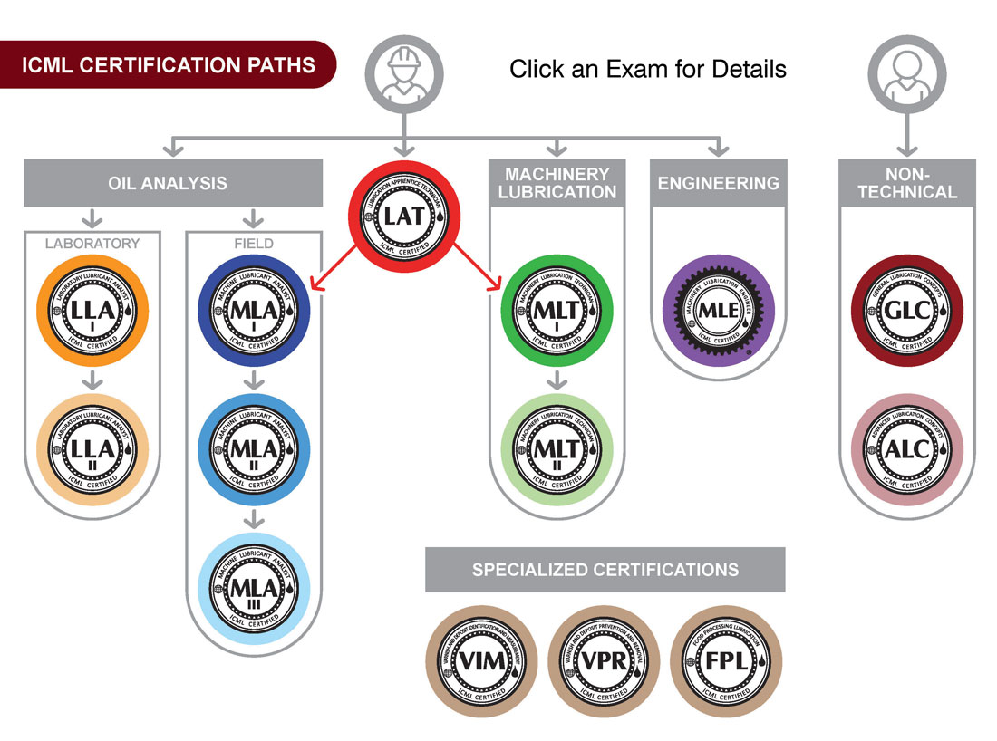 ICML Certification Paths