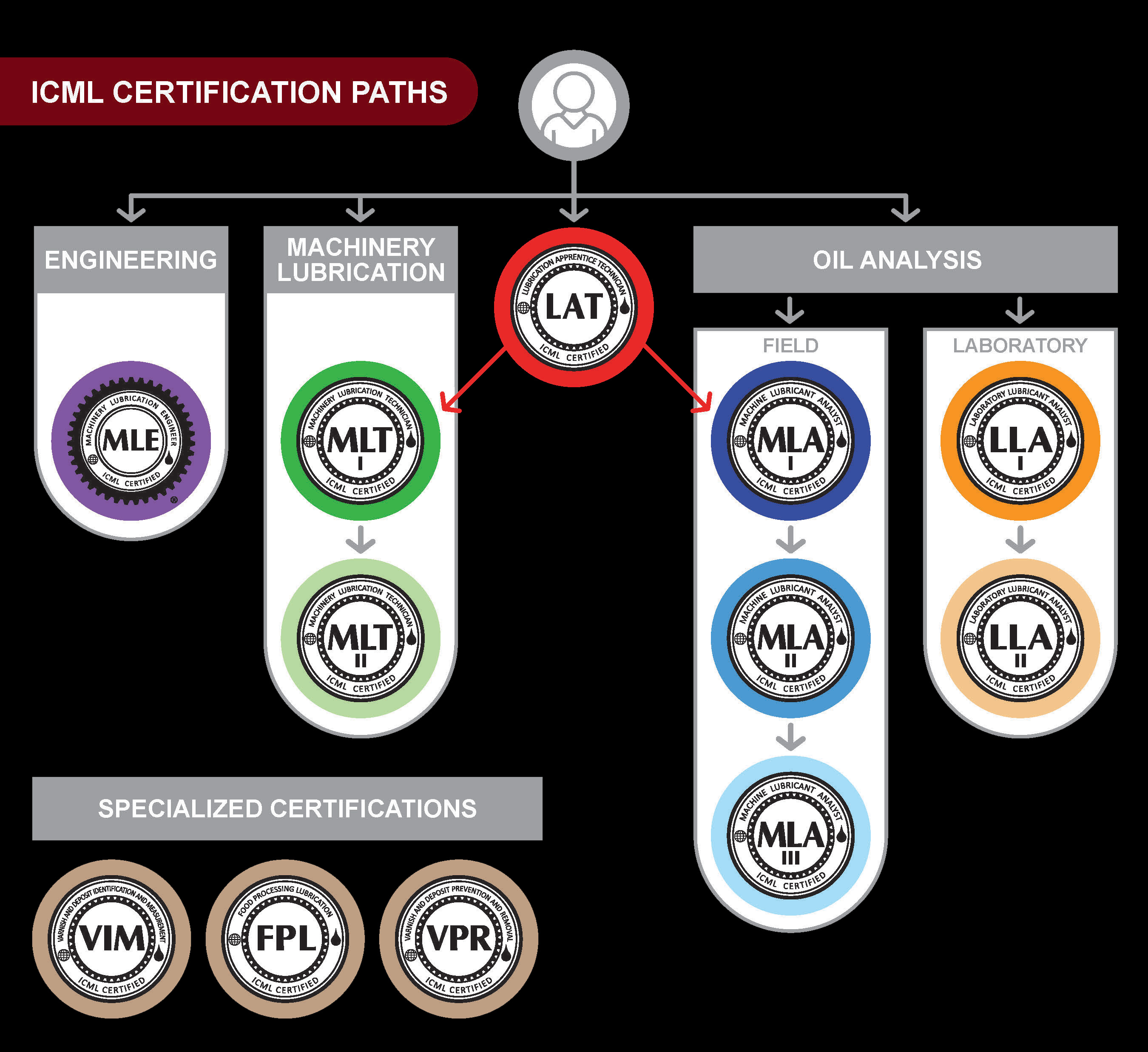 ICML Certification Paths